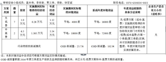河南泽衡环保科技股份有限公司清洁生产审核