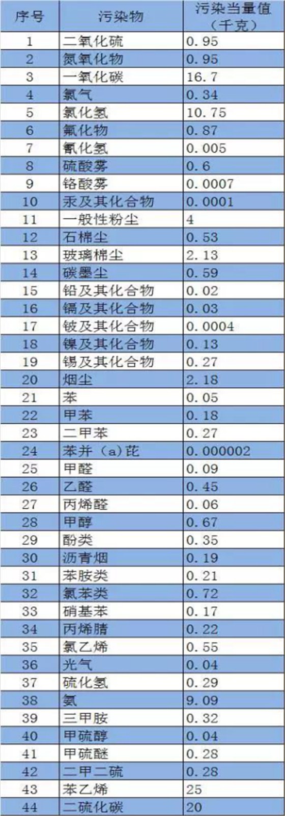 环境保护税