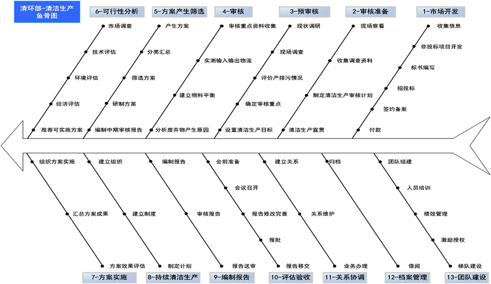 清洁生产