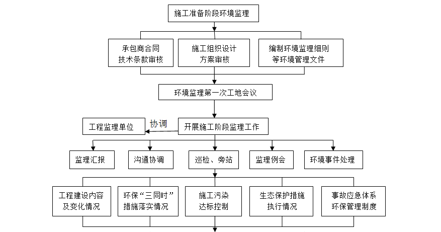 环境监理工作程序图