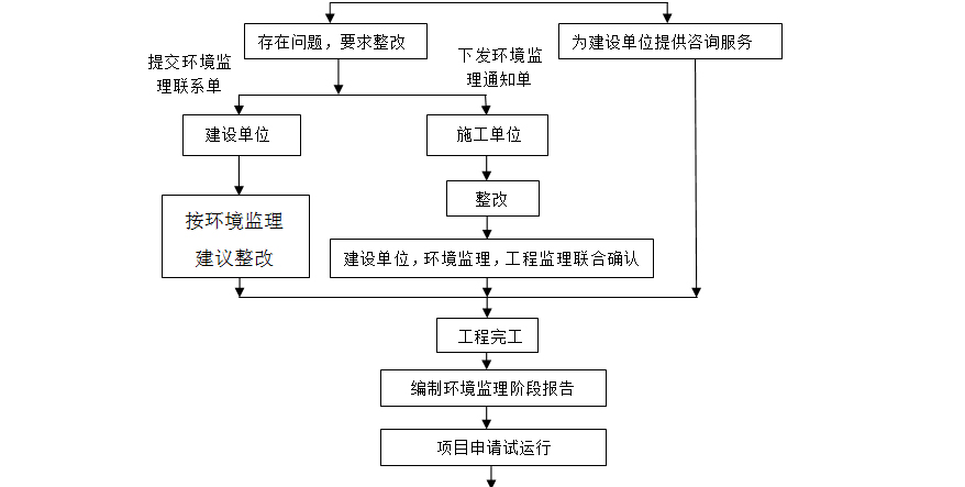 环境监理工作程序图