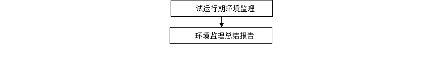 环境监理工作程序图