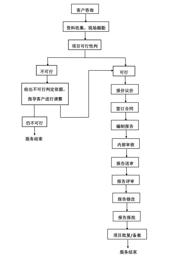 咏蓝环境服务流程